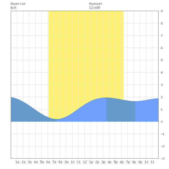 Apra Harbor tide chart for Sunday, September 18, 2022
