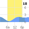 Apra Harbor tide chart for Sunday, September 18, 2022