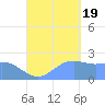 Apra Harbor tide chart for Monday, September 19, 2022