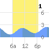Apra Harbor tide chart for Thursday, September 1, 2022