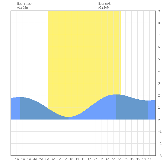 Apra Harbor tide chart for Tuesday, September 20, 2022