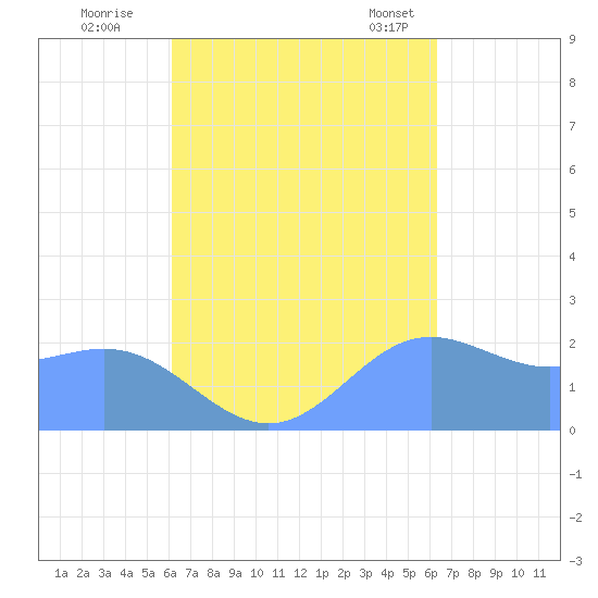 Apra Harbor tide chart for Wednesday, September 21, 2022