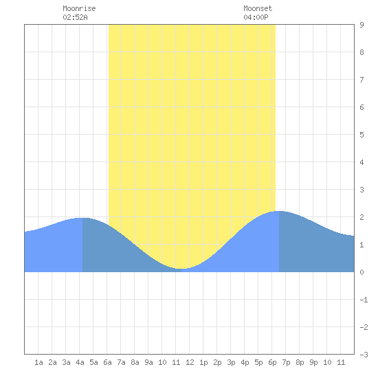 Apra Harbor tide chart for Thursday, September 22, 2022