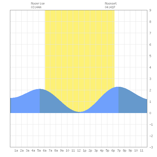 Apra Harbor tide chart for Friday, September 23, 2022