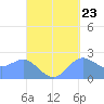 Apra Harbor tide chart for Friday, September 23, 2022
