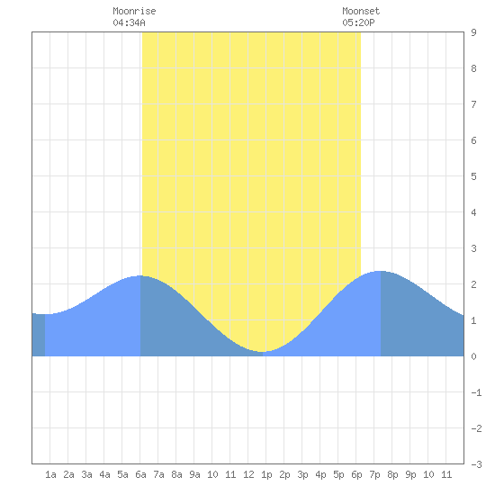 Apra Harbor tide chart for Saturday, September 24, 2022