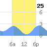 Apra Harbor tide chart for Sunday, September 25, 2022