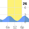 Apra Harbor tide chart for Monday, September 26, 2022
