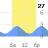 Apra Harbor tide chart for Tuesday, September 27, 2022