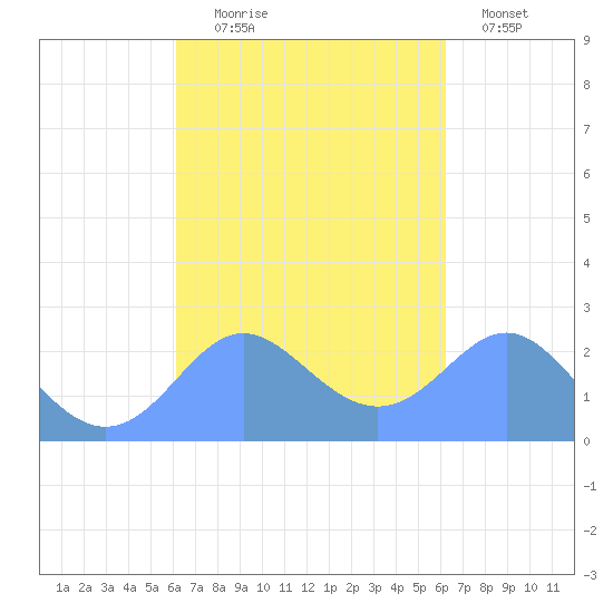 Apra Harbor tide chart for Wednesday, September 28, 2022