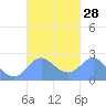 Apra Harbor tide chart for Wednesday, September 28, 2022