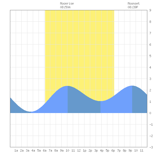 Apra Harbor tide chart for Thursday, September 29, 2022