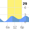 Apra Harbor tide chart for Thursday, September 29, 2022