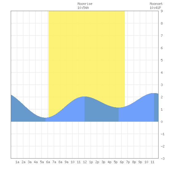 Apra Harbor tide chart for Friday, September 2, 2022