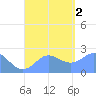 Apra Harbor tide chart for Friday, September 2, 2022