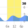 Apra Harbor tide chart for Friday, September 30, 2022