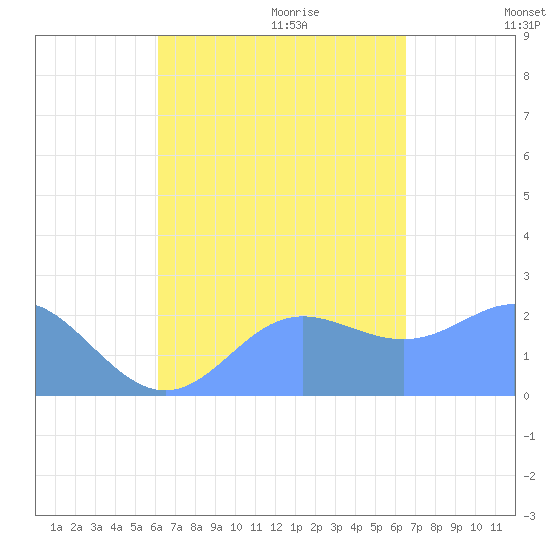 Apra Harbor tide chart for Saturday, September 3, 2022