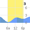 Apra Harbor tide chart for Saturday, September 3, 2022