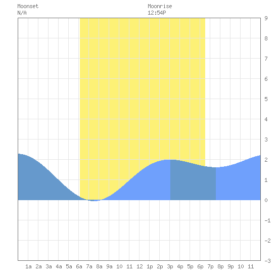 Apra Harbor tide chart for Sunday, September 4, 2022