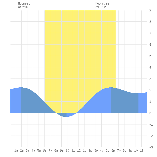Apra Harbor tide chart for Tuesday, September 6, 2022