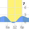 Apra Harbor tide chart for Wednesday, September 7, 2022