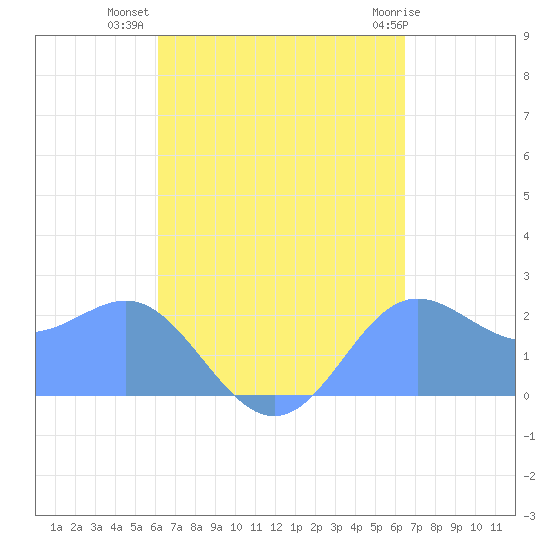 Apra Harbor tide chart for Thursday, September 8, 2022