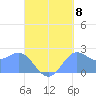 Apra Harbor tide chart for Thursday, September 8, 2022