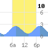 Apra Harbor tide chart for Monday, October 10, 2022