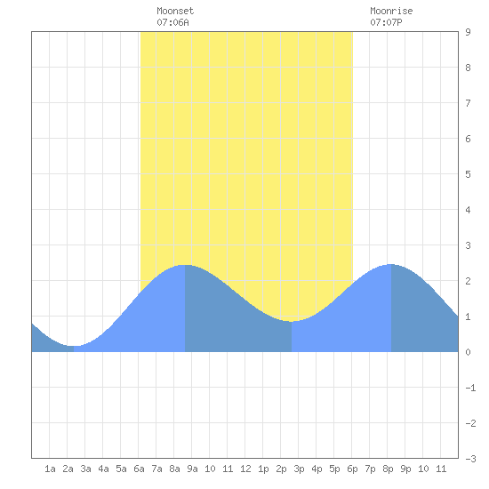 Apra Harbor tide chart for Tuesday, October 11, 2022