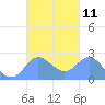 Apra Harbor tide chart for Tuesday, October 11, 2022
