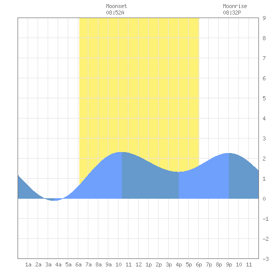 Apra Harbor tide chart for Thursday, October 13, 2022