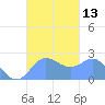 Apra Harbor tide chart for Thursday, October 13, 2022