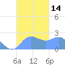 Apra Harbor tide chart for Friday, October 14, 2022