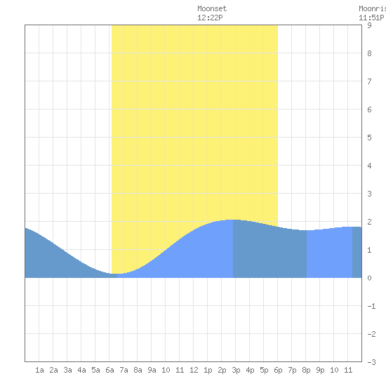 Apra Harbor tide chart for Monday, October 17, 2022