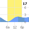 Apra Harbor tide chart for Monday, October 17, 2022
