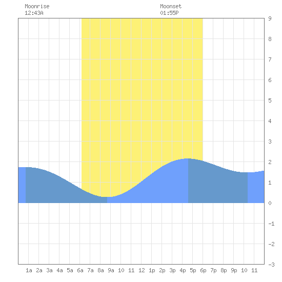 Apra Harbor tide chart for Wednesday, October 19, 2022