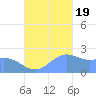 Apra Harbor tide chart for Wednesday, October 19, 2022