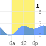 Apra Harbor tide chart for Saturday, October 1, 2022