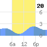 Apra Harbor tide chart for Thursday, October 20, 2022