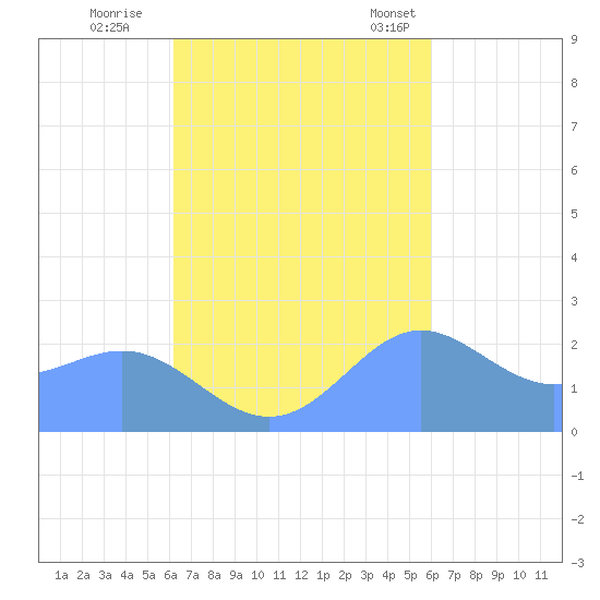 Apra Harbor tide chart for Friday, October 21, 2022