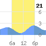 Apra Harbor tide chart for Friday, October 21, 2022
