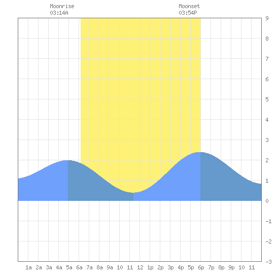 Apra Harbor tide chart for Saturday, October 22, 2022