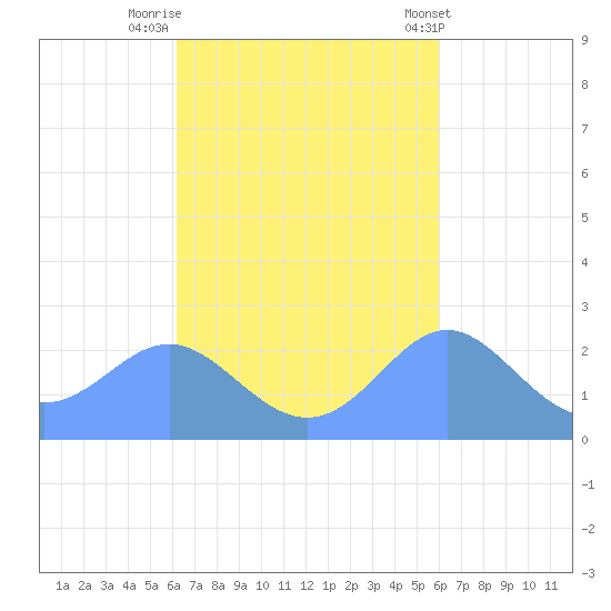 Apra Harbor tide chart for Sunday, October 23, 2022
