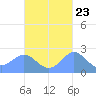 Apra Harbor tide chart for Sunday, October 23, 2022