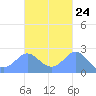 Apra Harbor tide chart for Monday, October 24, 2022