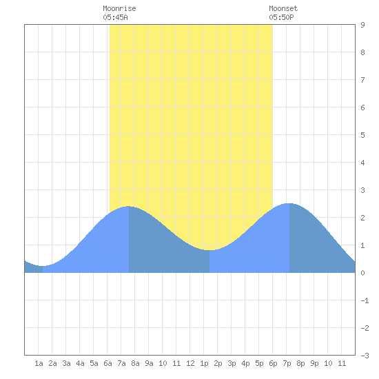 Apra Harbor tide chart for Tuesday, October 25, 2022