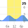 Apra Harbor tide chart for Tuesday, October 25, 2022