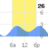 Apra Harbor tide chart for Wednesday, October 26, 2022