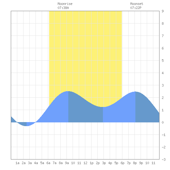 Apra Harbor tide chart for Thursday, October 27, 2022