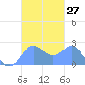 Apra Harbor tide chart for Thursday, October 27, 2022
